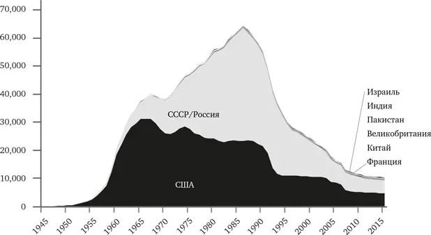 РИС 191 Ядерное оружие 19452015 Источники HumanProgress - фото 77