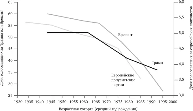 РИС 201 Поддержка популизма по поколениям 2016 Источники Трампопрос - фото 78