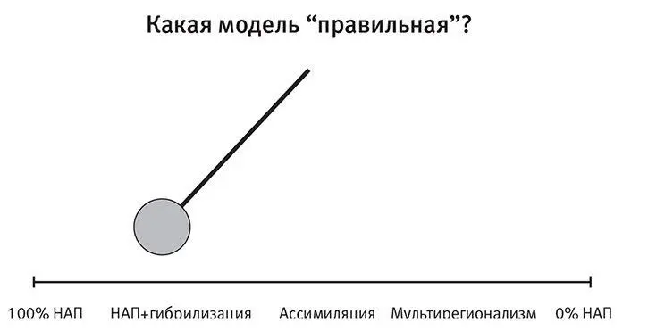 На протяжении XX века маятник суждений по поводу места нашего происхождения - фото 43