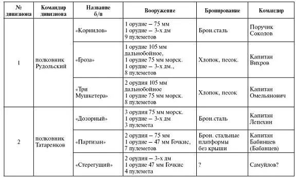 Следует иметь в виду что вооружение белых бронепоездов постоянно менялось - фото 41