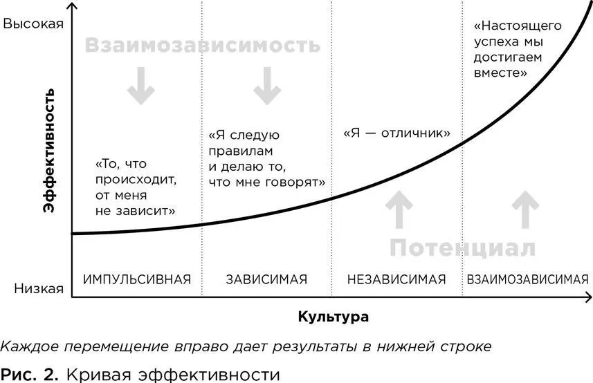 На кривой эффективности каждый из четырех этапов отображает общий культурный - фото 3