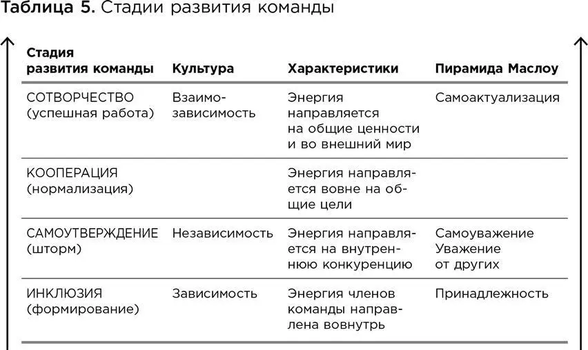 В табл 5 указаны потребности по Маслоу а в скобках стадии Брюса Такмана - фото 35