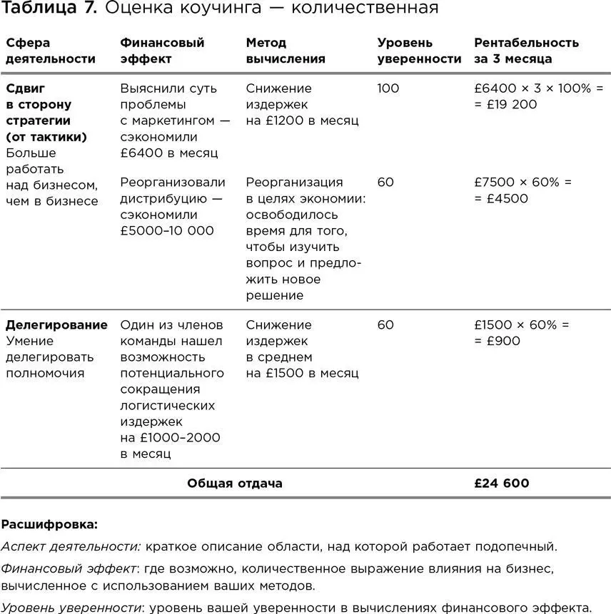 Часть миссии Performance Consultants изменить мышление по поводу вложений в - фото 43