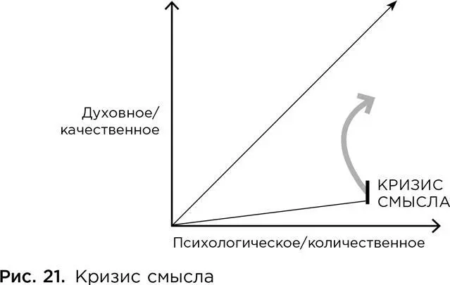 ЗНАНИЯ На горизонтальной оси откладываются и знания Кризис смысла наступает - фото 48