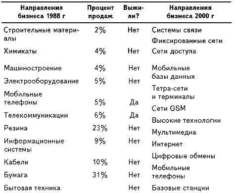 Решение Оллила оказалось пророческим Именно оно позволило компании подняться - фото 1