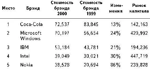 Существует два фундаментальных подхода к созданию брэнда Традиционный - фото 3