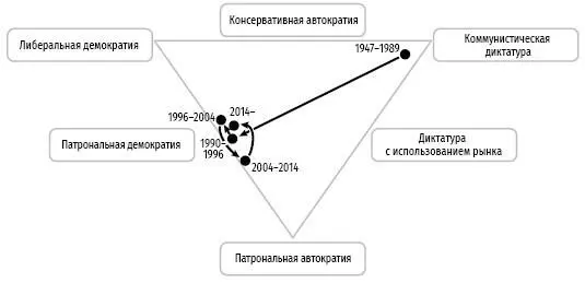 Вторичные траектории отход от демократии Переходя к типологизации вторичных - фото 20