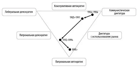 Вторичные траектории отход от демократии Переходя к типологизации вторичных - фото 21
