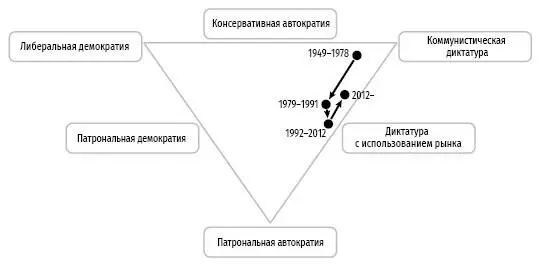 Вторичные траектории отход от демократии Переходя к типологизации вторичных - фото 22