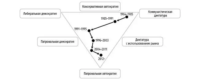 График 10 Смоделированные траектории Украины сверху и Грузии снизу - фото 26