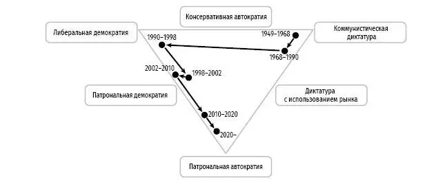 График 10 Смоделированные траектории Украины сверху и Грузии снизу - фото 27