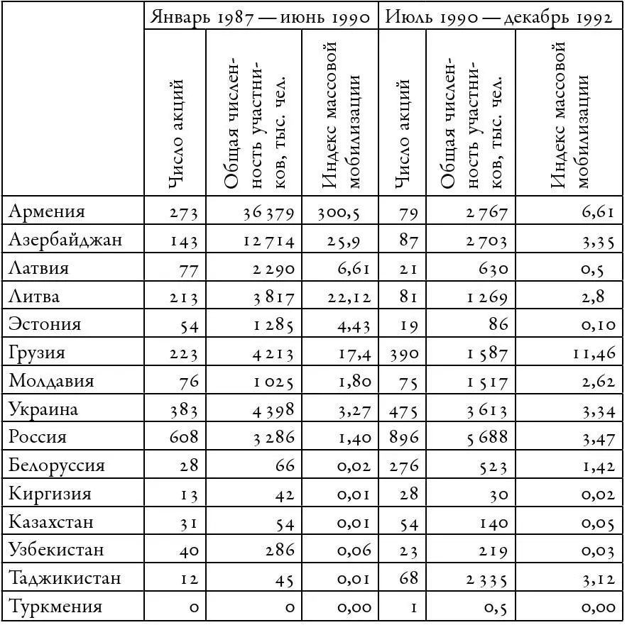 Источник Beissinger Database расчеты автора не учитывались массовые акции - фото 8