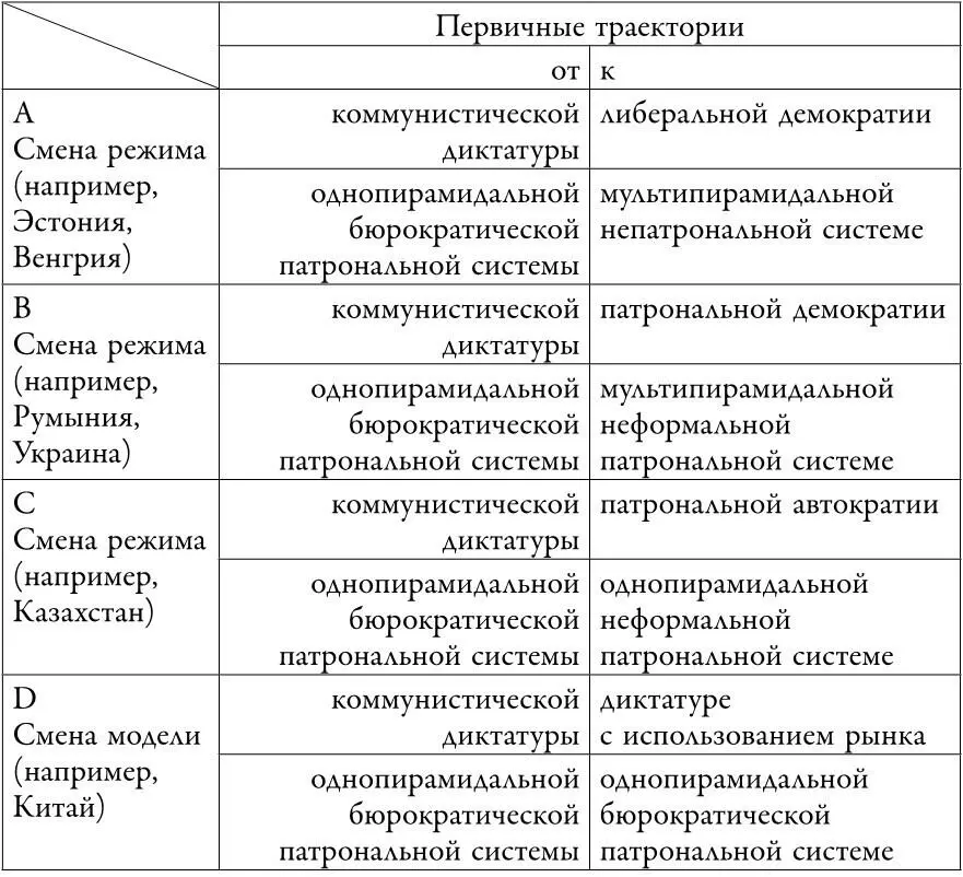 В таблице 1 суммируются первичные траектории стран коммунистического региона - фото 18