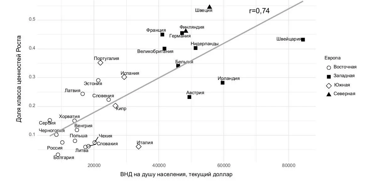 Рисунок 4 Доля класса ценностей Роста в процентах и уровень валового - фото 36
