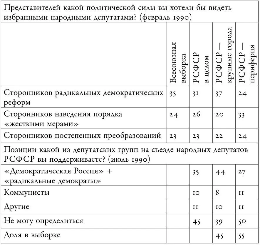 Источник ВЦИОМ Исследование Факт 1990 расчеты автора Следует отметить - фото 9