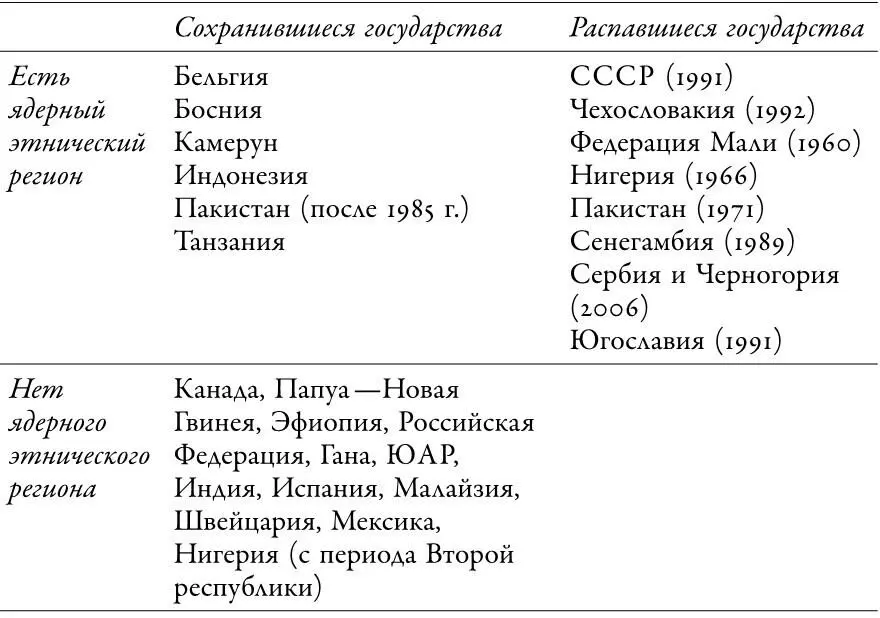 Так традиция советского псевдофедерализма была характерна как для СССР так - фото 41