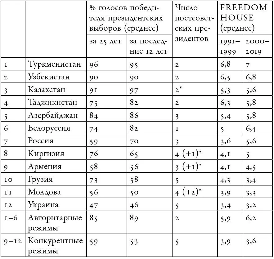 В Киргизии в 20102011 гг президент переходного периода в Армении с 2018 - фото 5