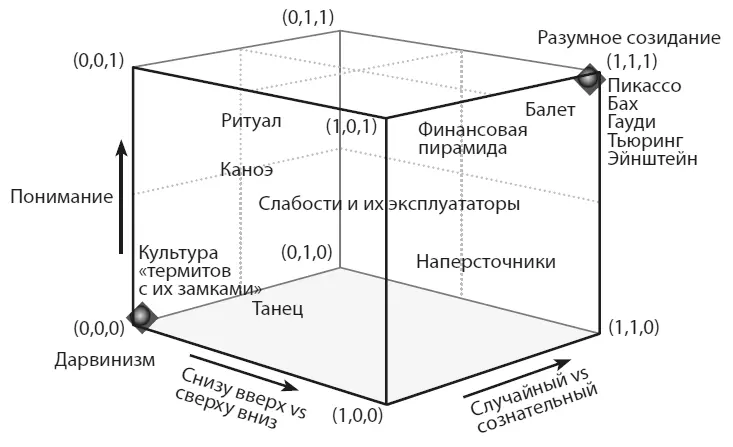 Рисунок 132 Дарвиновское пространство культурной эволюции с промежуточными - фото 16