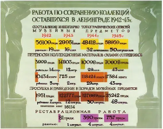 Плакат со статистическими данными о работах по сохранности экспонатов - фото 71