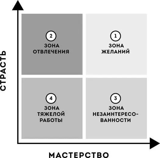 Страсть и мастерство предлагают полезную сеткуграфик для оценки наших задач - фото 3