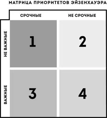 Планируя свой день поставьте приоритетными задачи квадрантов 1 и 2 быстро - фото 18