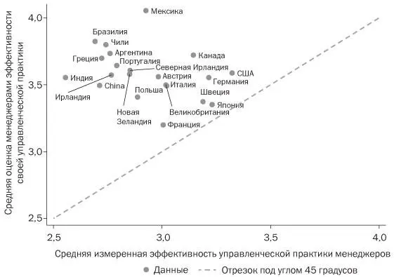 Источники World Management Survey Bloom and Van Reenen 2007 and Maloney - фото 7