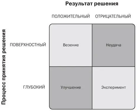 Положительные последствия решения не всегда считаются успехом Если процесс был - фото 41