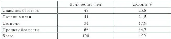 Итак всего на полях битвы остались лежать около 100 фронтовых бойцов если - фото 135