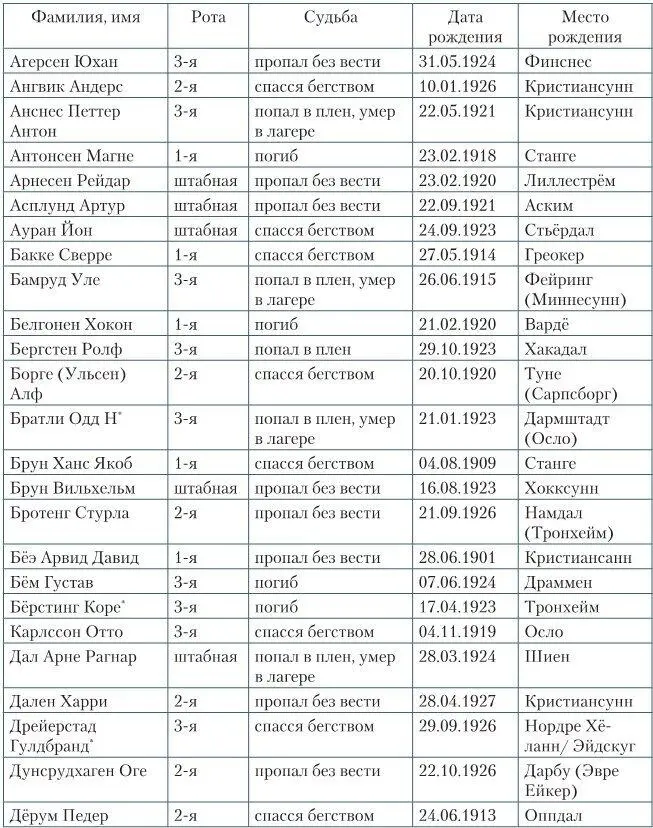 Кровавая бойня в Карелии Гибель Лыжного егерского батальона 2527 июня 1944 года - фото 136
