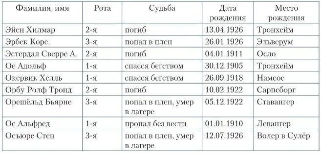 Источники Данный список всех участников боев основывается на информации - фото 142