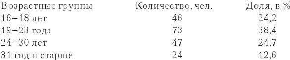 Из таблицы следует что 119 фронтовых бойцов были в возрасте 23 лет и моложе - фото 145