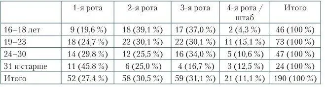 Во 2й роте на Хассельмане было больше всего самых молодых 391 затем - фото 146