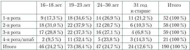 Распределение бойцов по возрасту в ротах показывает что во 2й роте на - фото 147
