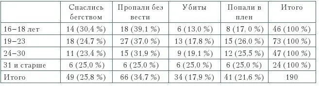 В самой молодой группе была наибольшая доля бойцов которым удалось спастись - фото 148