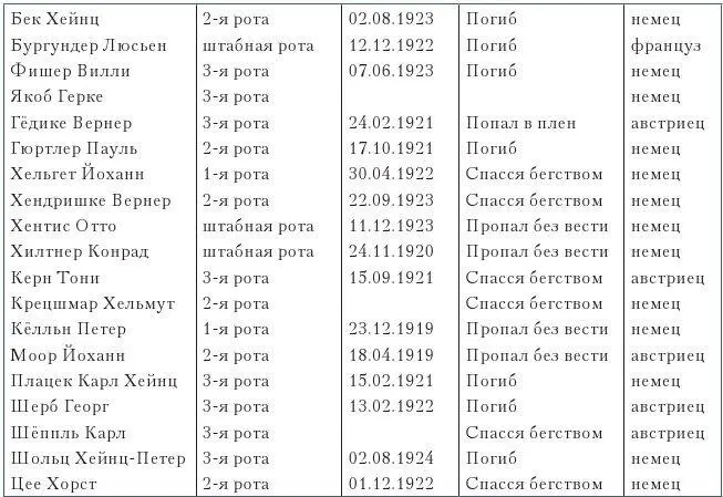 Мы отметили что 19 бойцовненорвежцев участвовали в боях на этих двух высотах - фото 153