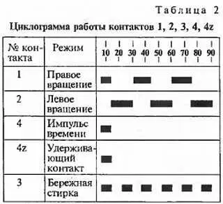 При сборке для исключения попадания влаги в корпус командоаппарата - фото 3