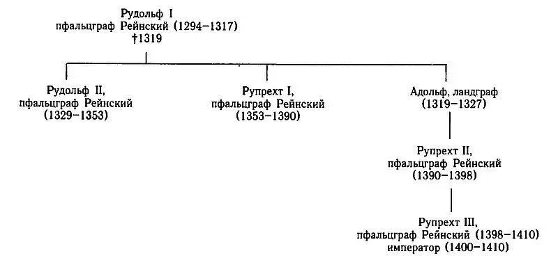 Династия Габсбургов Графы Люксембурга и короли Чехии XIIIXIV вв - фото 3