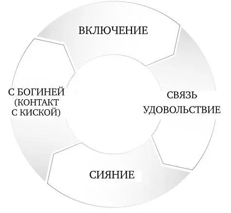 Цикл сияния Путь чувственности это когда вы передаете управление киске И - фото 2