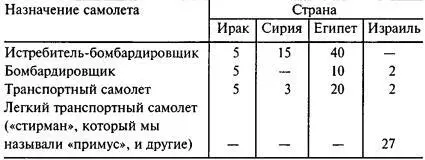 КОЛИЧЕСТВО САМОЛЕТОВ НА ИЗРАИЛЬСКИХ ФРОНТАХ В ИЮЛЕ 1948 ГОДА Наше - фото 32