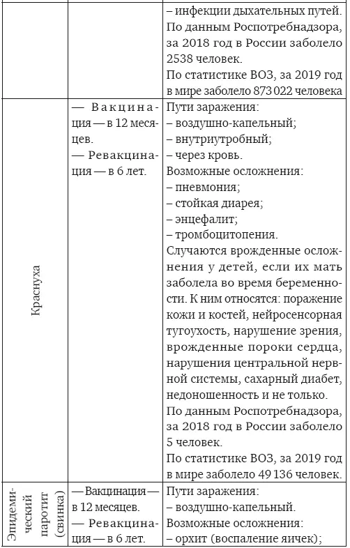Все эти инфекции очень опасны почитайте список осложнений Даже при - фото 9