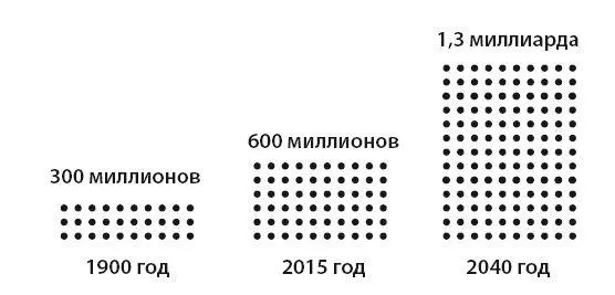 РИСУНОК 2Количество людей старше 65 лет в мире 19002040 годы 36 Скорее - фото 10