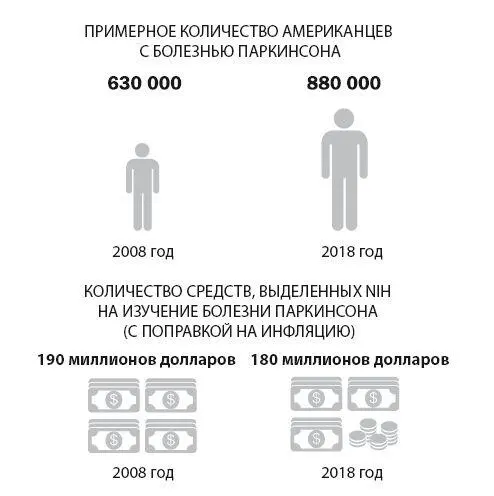 РИСУНОК 2Дыра в финансировании исследований болезни Паркинсона 29 После - фото 39