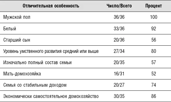 На момент наших интервью внешность большинства из исследованных преступников - фото 1