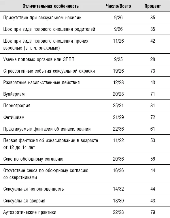Убийц также спрашивали о случаях травм половых органов потребовавших - фото 3