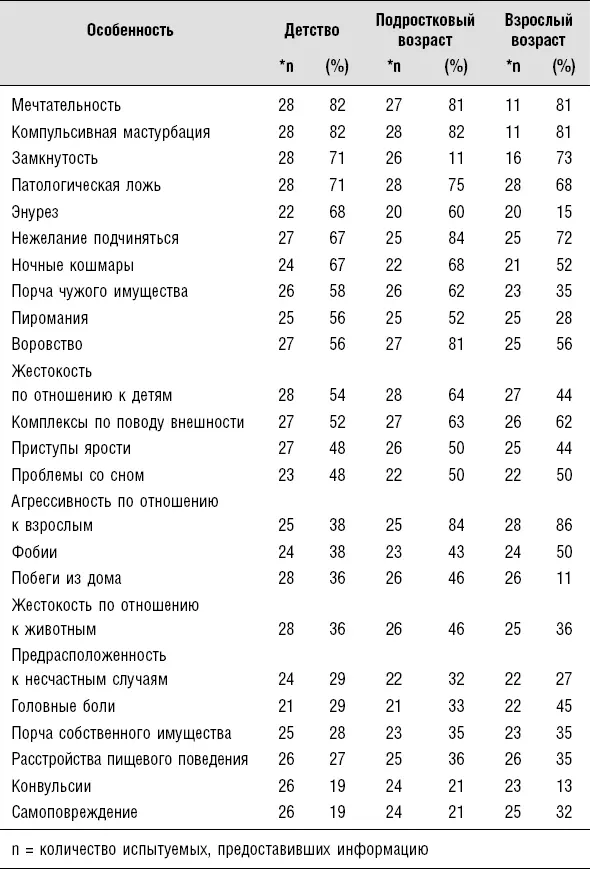 Взрослый возраст Во взрослом возрасте у свыше 50 убийц имели место - фото 5