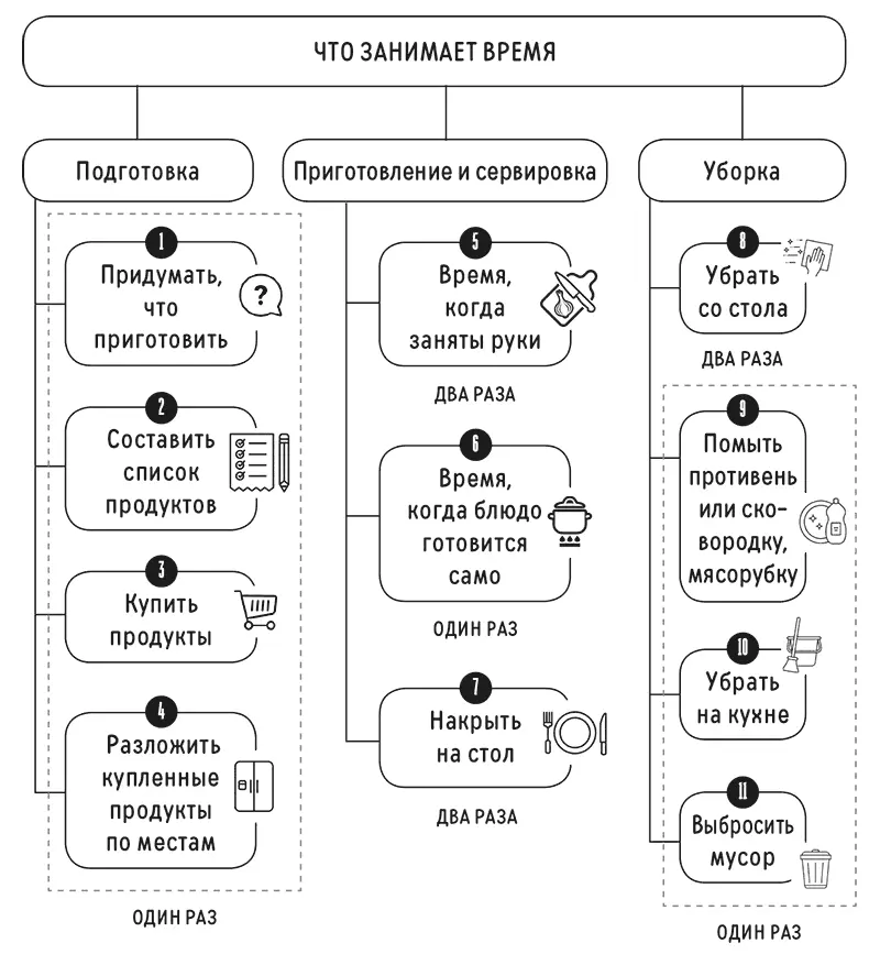 Сместите фокус внимания с быстрых рецептов на систему Тратьте свое время и - фото 6