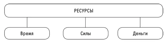 Время то количество минут или часов в день которые вы выделяете для - фото 7