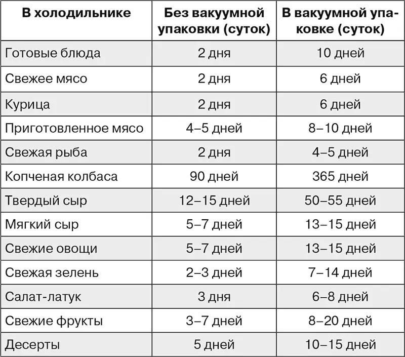 Что же делать если вы купили продукт без вакуумной упаковки но вам надо его - фото 31