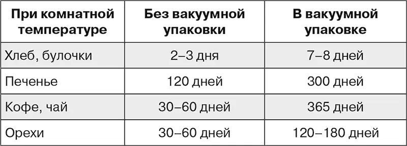 Что же делать если вы купили продукт без вакуумной упаковки но вам надо его - фото 32