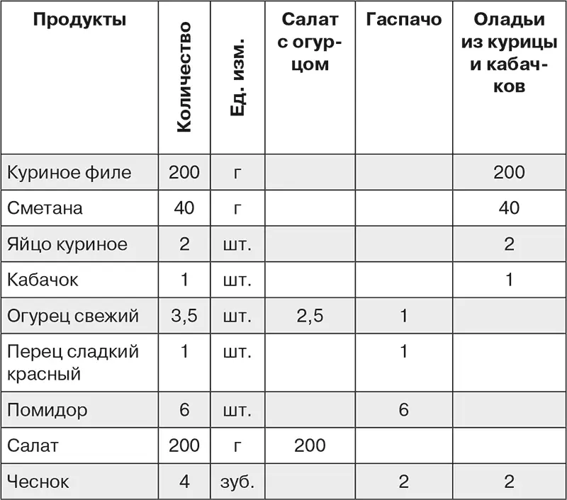 В столбце Количество вы видите общее количество продуктов которое нужно для - фото 63